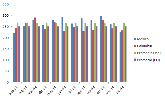 Línea de promedio en gráfico